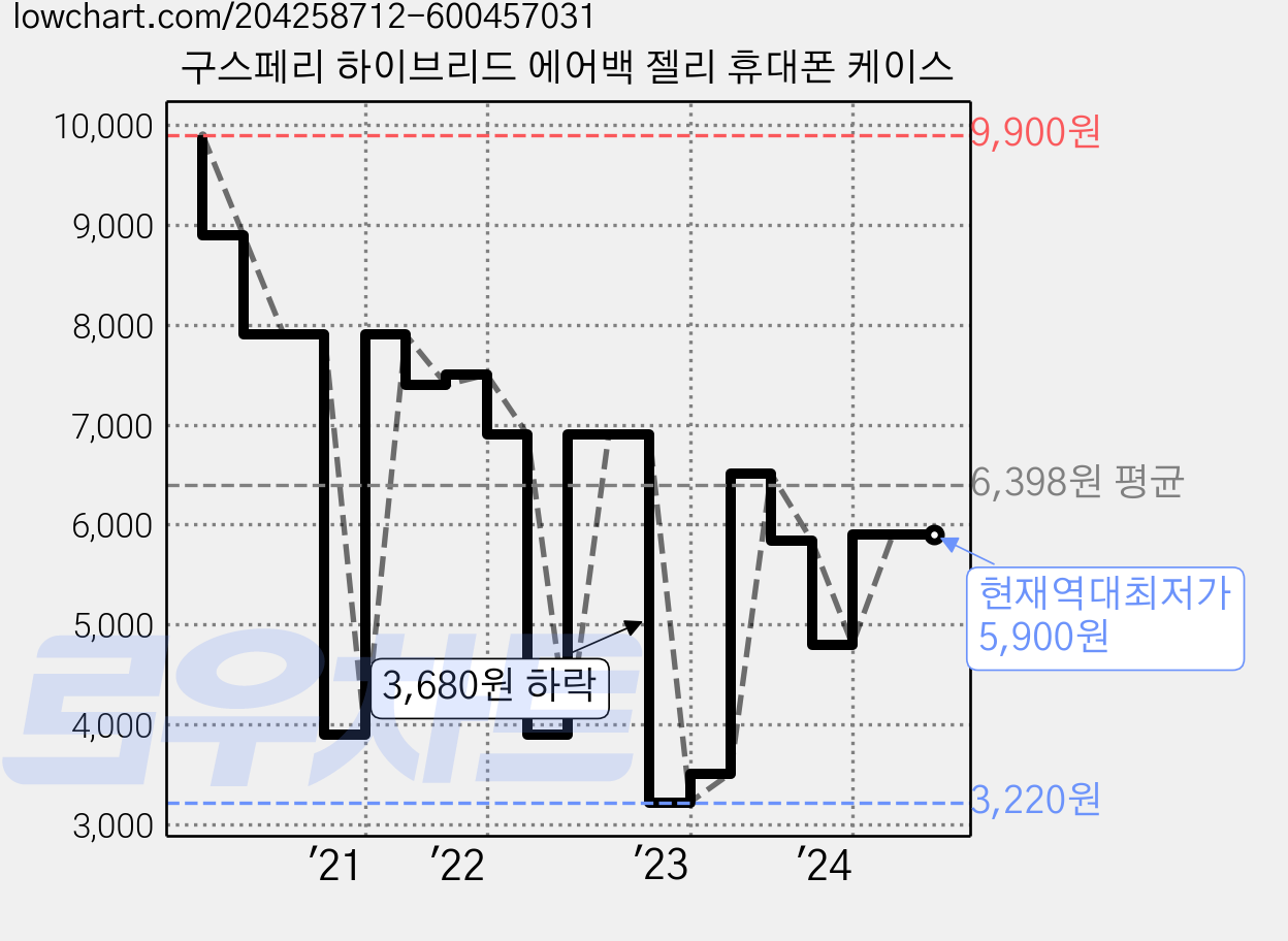 구스페리 하이브리드 에어백 젤리 휴대폰 케이스 가격 변동 차트, 현재가 5,900원, 역대최저가