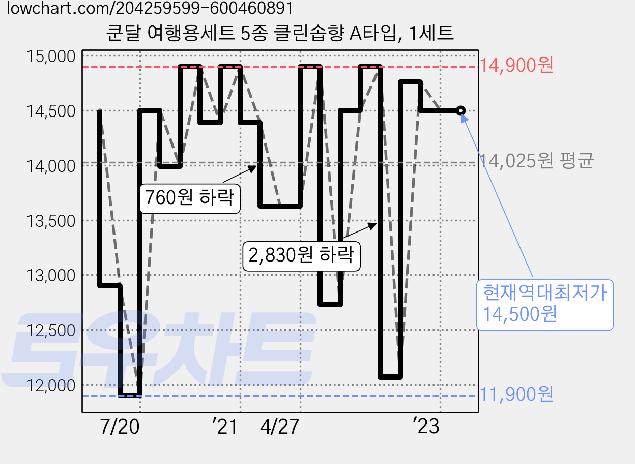 쿤달 여행용세트 5종 클린솝향 A타입, 1세트 가격 변동 차트, 현재가 14,500원, 역대최저가