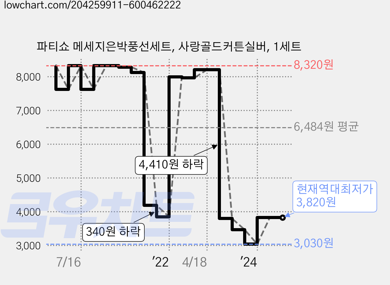 파티쇼 메세지은박풍선세트, 사랑골드커튼실버, 1세트 가격 변동 차트, 현재가 3,820원, 역대최저가