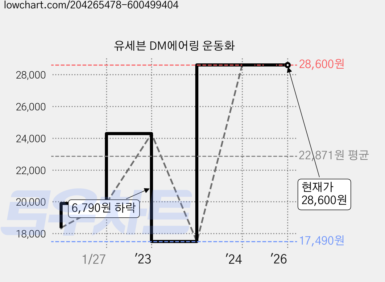 유세븐 DM에어링 운동화 가격 변동 차트, 현재가 28,600원, 역대최저가