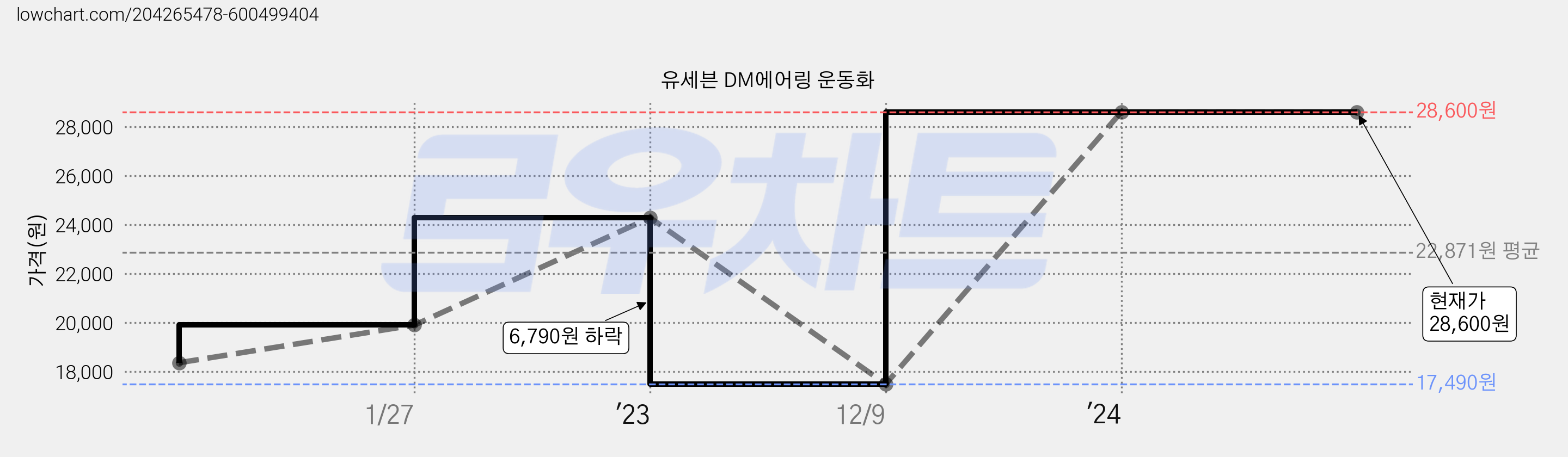 유세븐 DM에어링 운동화 가격 변동 차트, 현재가 28,600원, 역대최저가