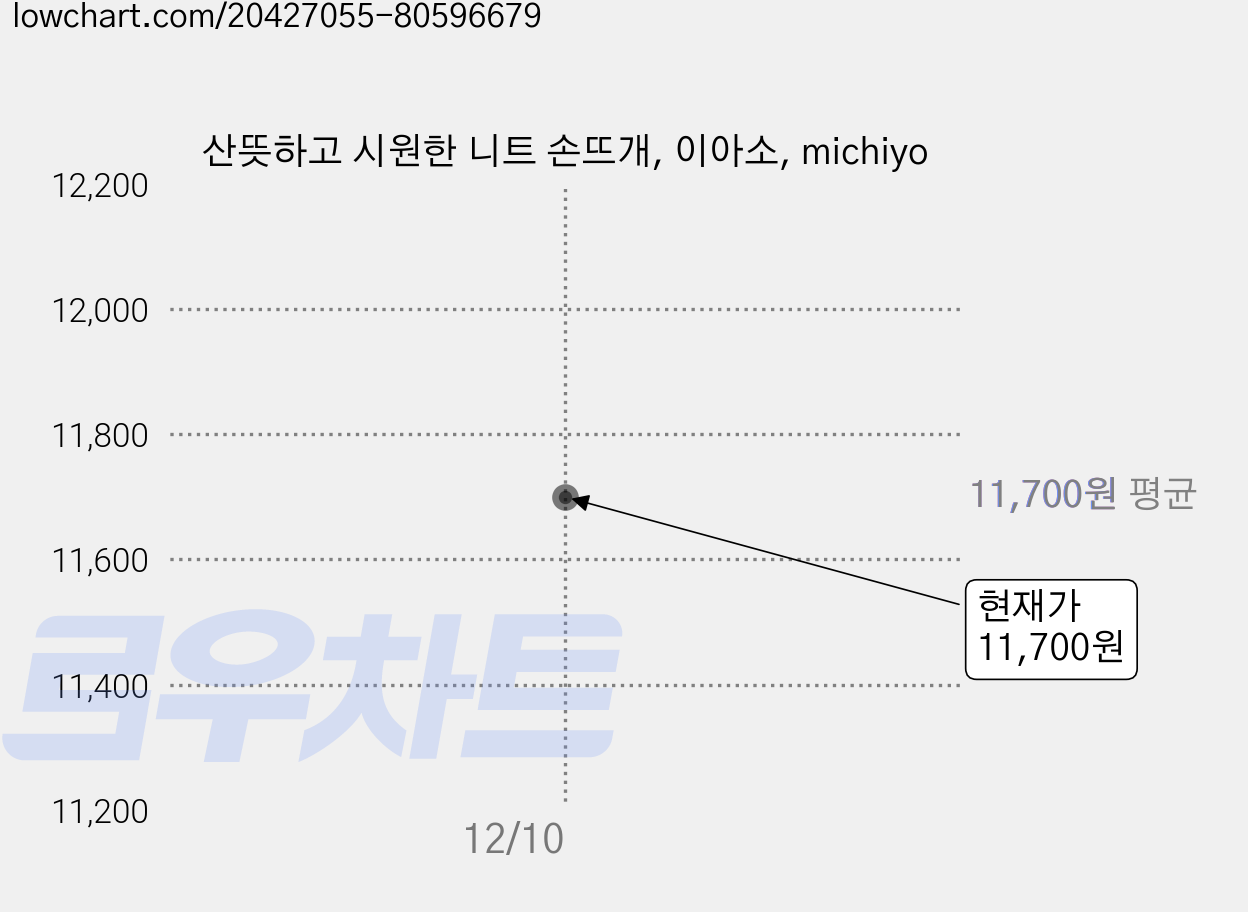 산뜻하고 시원한 니트 손뜨개, 이아소, michiyo 가격 변동 차트, 현재가 11,700원