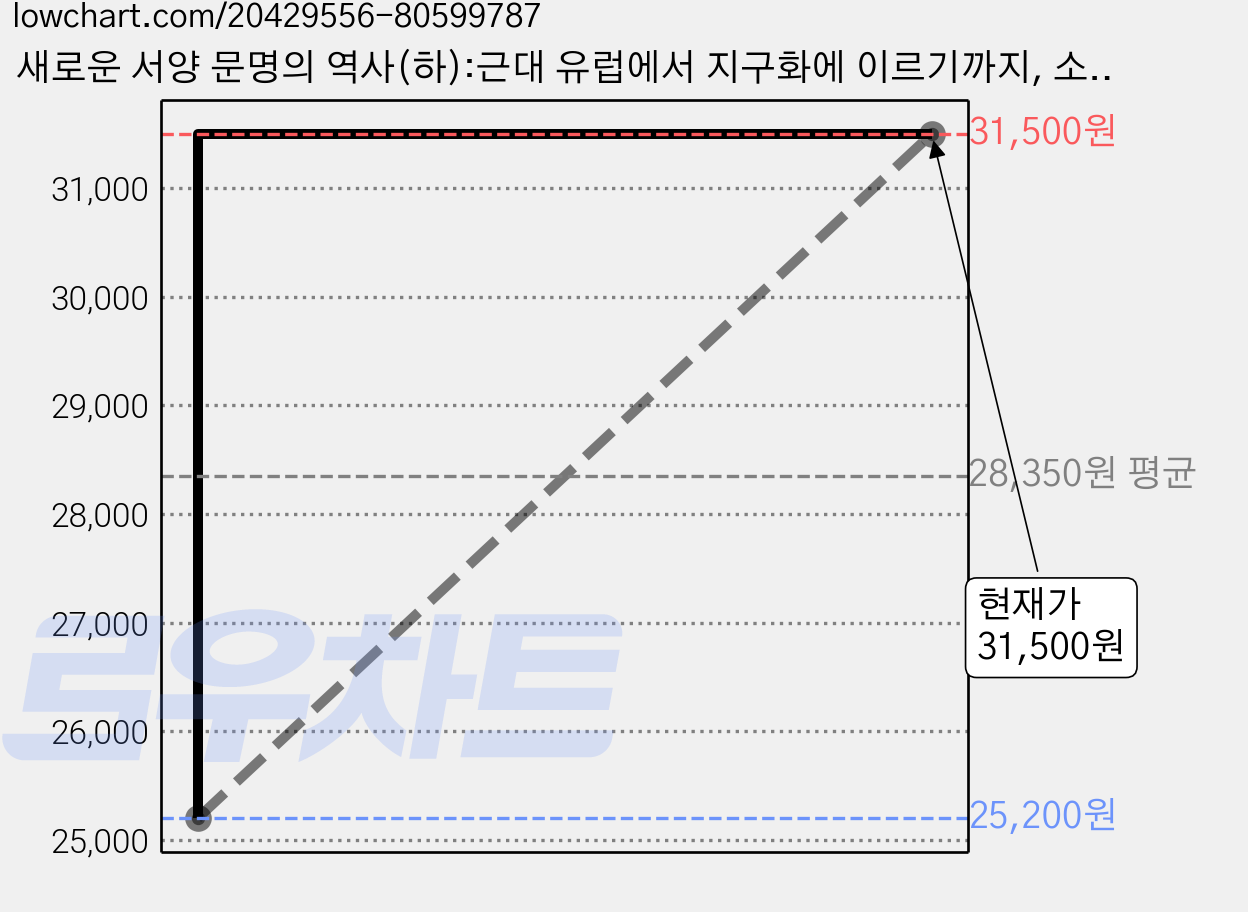 새로운 서양 문명의 역사(하):근대 유럽에서 지구화에 이르기까지, 소나무, 주디스 코핀,로버트 스테이시 공저/손세호 역 가격 변동 차트, 현재가 31,500원, 관측 최저가 25,200원