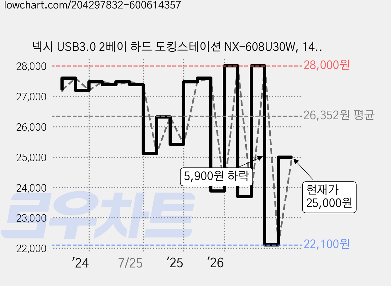넥시 USB3.0 2베이 하드 도킹스테이션 NX-608U30W, 14336GB, 화이트 가격 변동 차트, 현재가 25,000원, 관측 최저가 22,100원