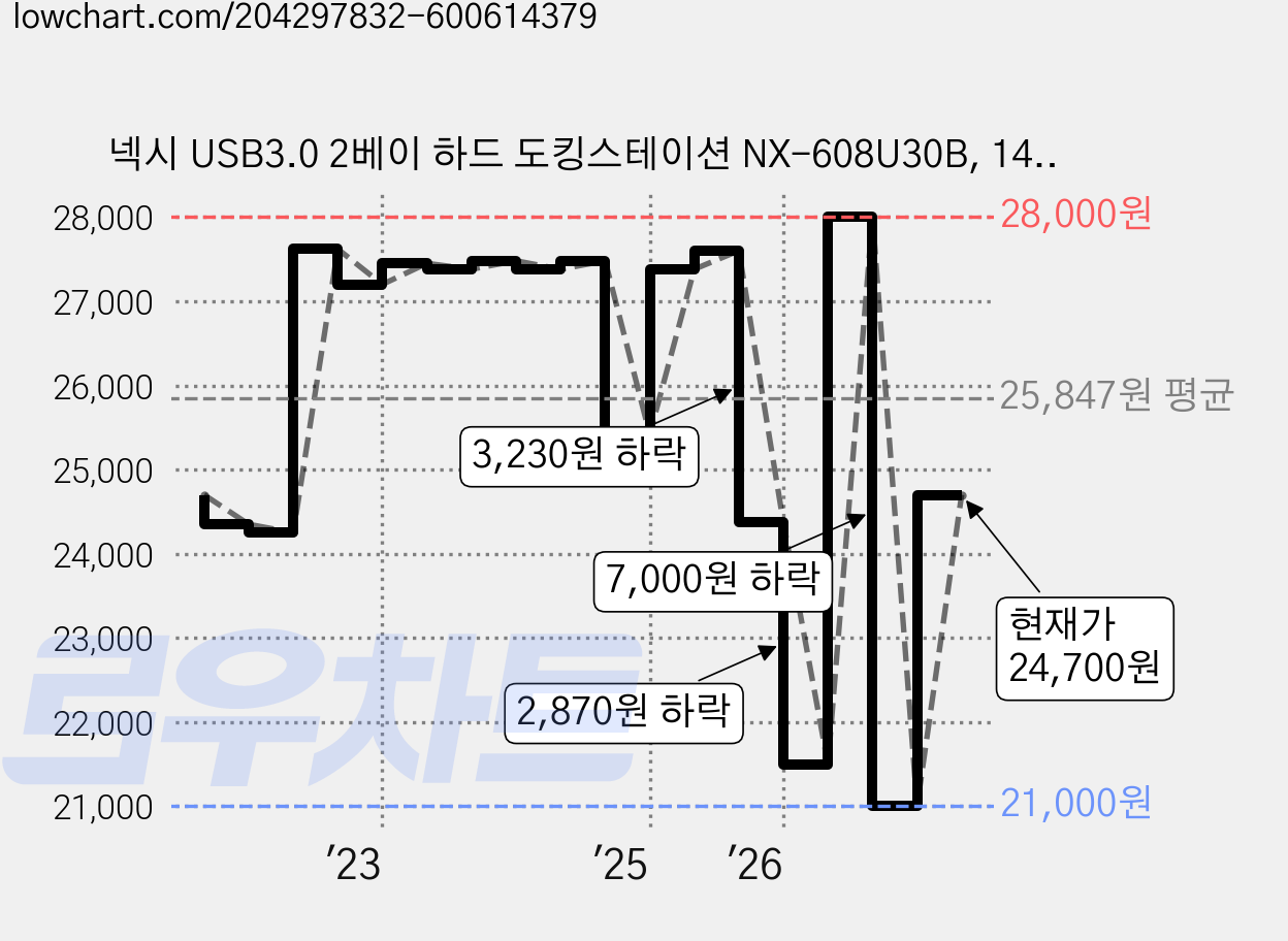 넥시 USB3.0 2베이 하드 도킹스테이션 NX-608U30B, 14336GB, 블랙 가격 변동 차트, 현재가 24,700원, 관측 최저가 20,500원
