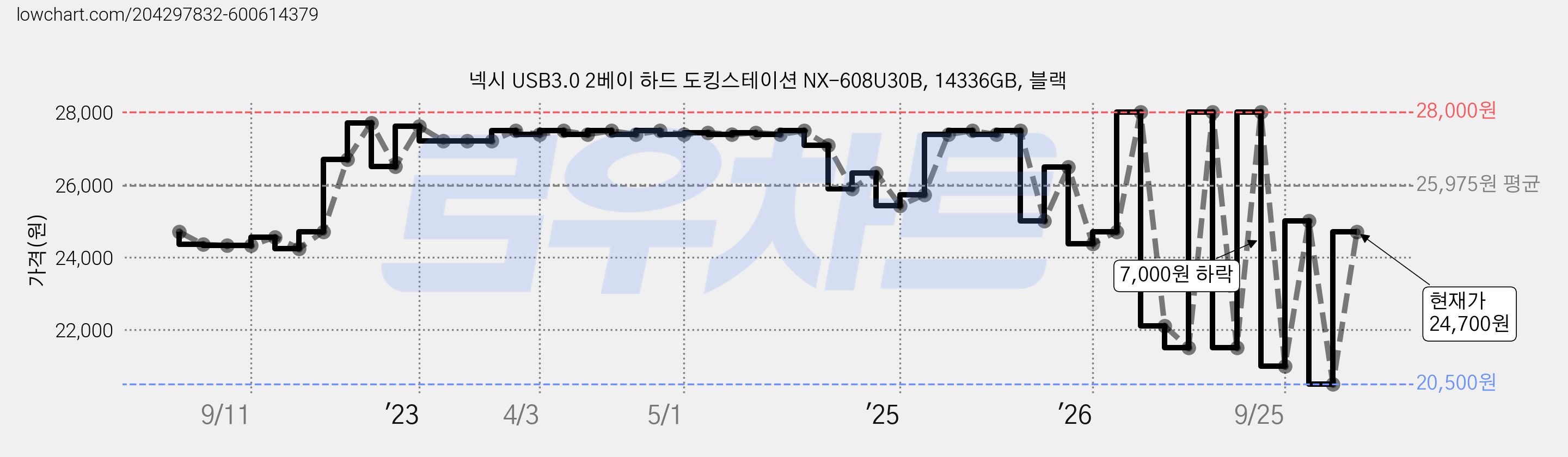넥시 USB3.0 2베이 하드 도킹스테이션 NX-608U30B, 14336GB, 블랙 가격 변동 차트, 현재가 24,700원, 관측 최저가 20,500원