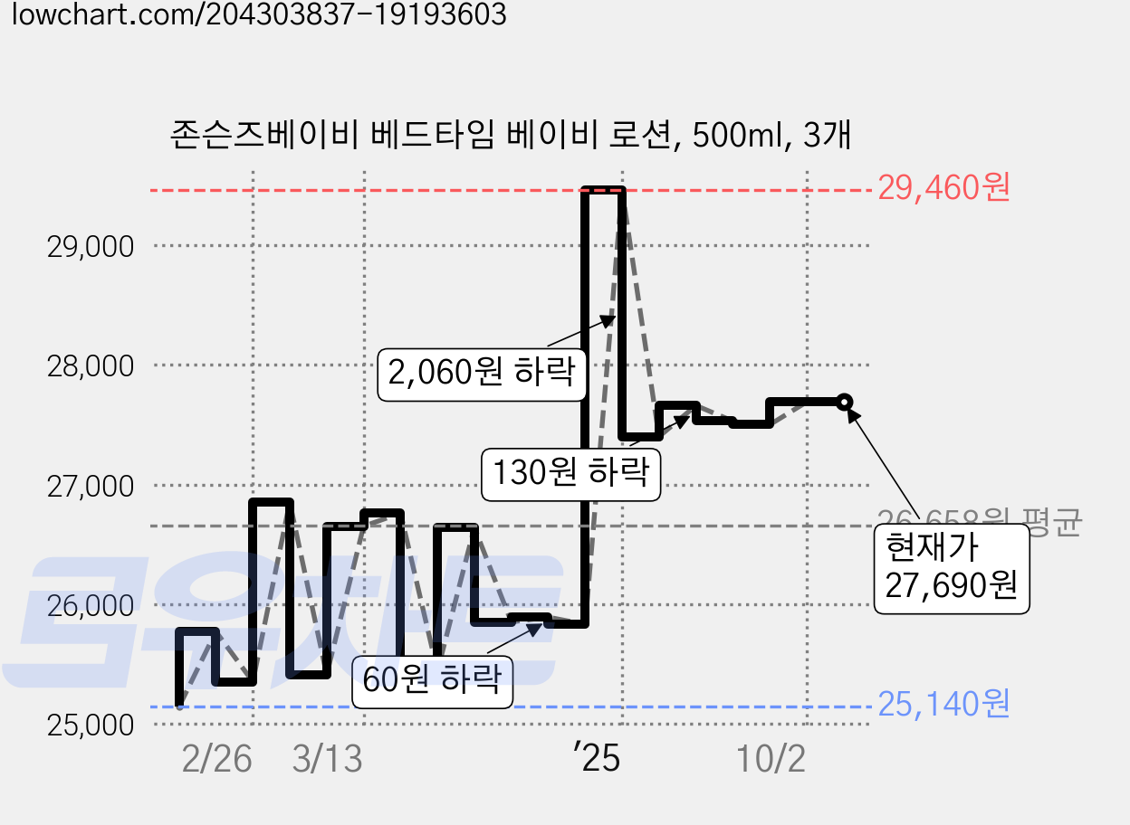 존슨즈베이비 베드타임 베이비 로션, 500ml, 3개 가격 변동 차트, 현재가 27,690원, 관측 최저가 24,930원