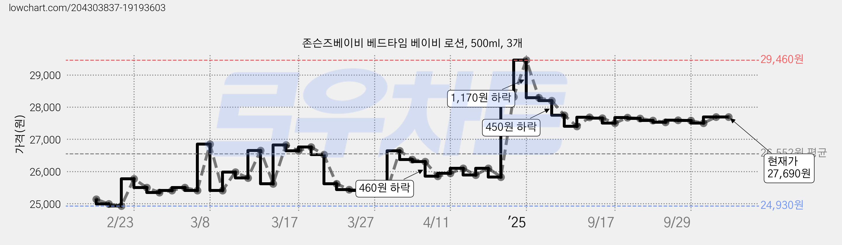 존슨즈베이비 베드타임 베이비 로션, 500ml, 3개 가격 변동 차트, 현재가 27,690원, 관측 최저가 24,930원