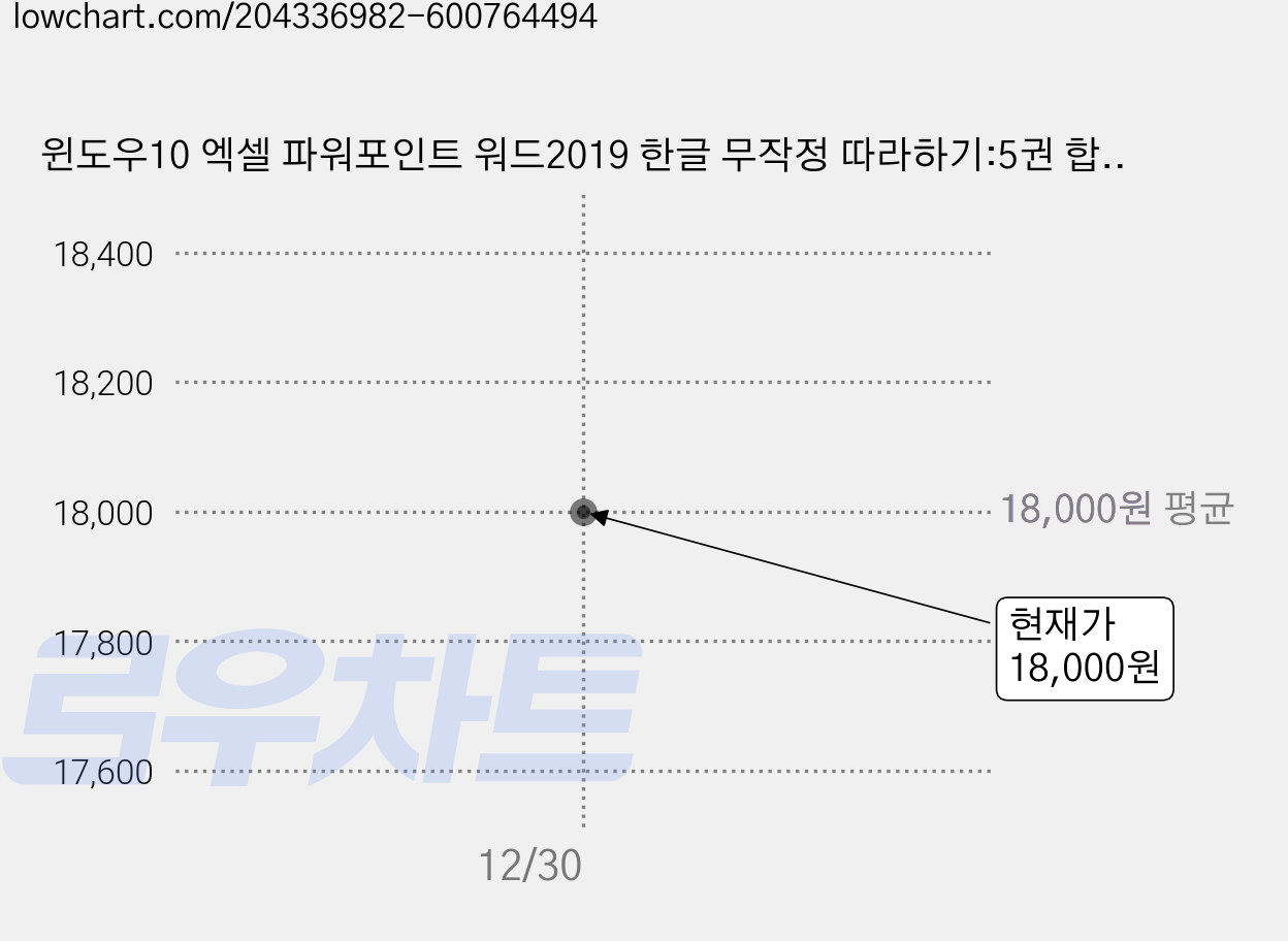 윈도우10 엑셀 파워포인트 워드2019 한글 무작정 따라하기:5권 합본 모든 버전 사용가능 | 기본 + 회사실무 완벽 대응!, 고경희,박미정,박은진, 길벗 가격 변동 차트, 현재가 18,000원
