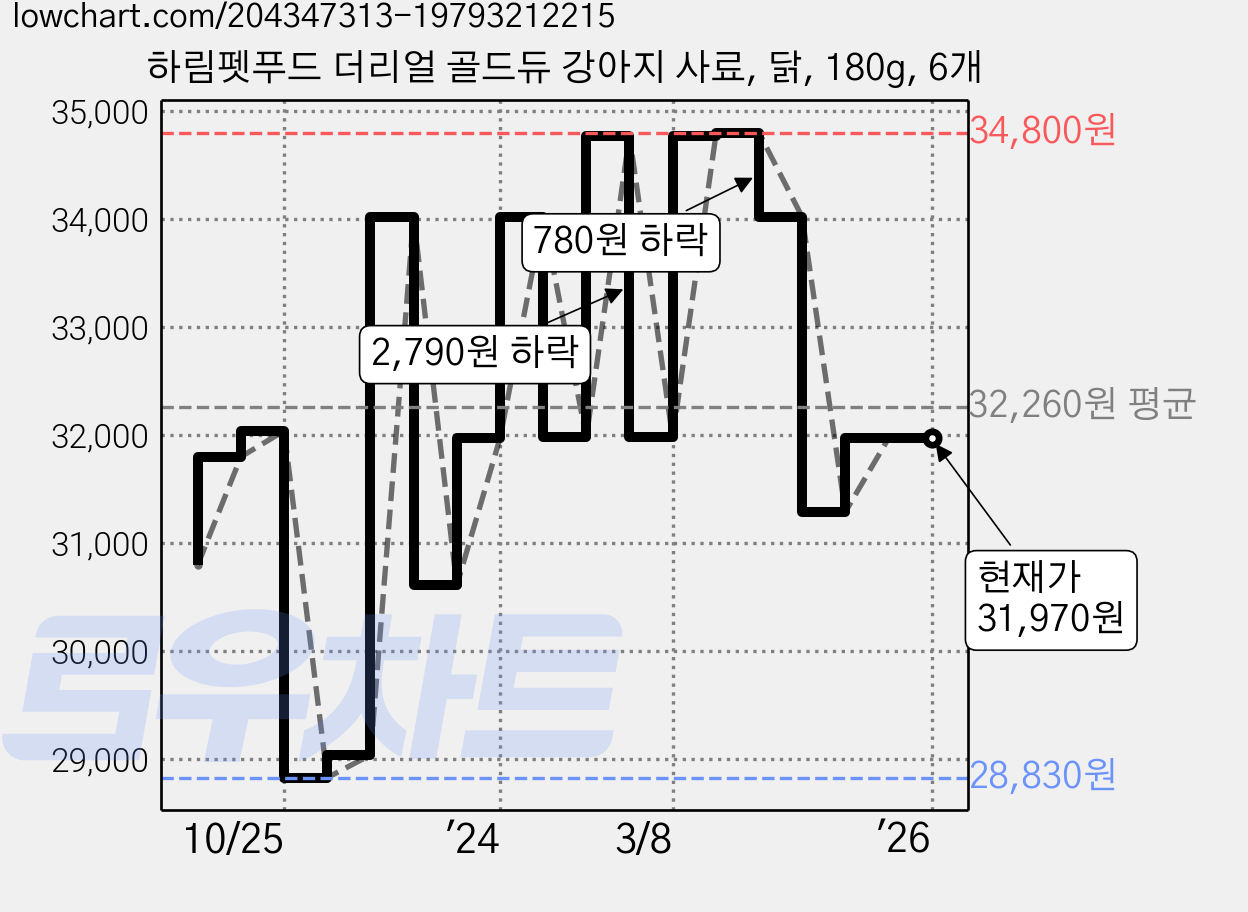 하림펫푸드 더리얼 골드듀 강아지 사료, 닭, 180g, 6개 가격 변동 차트, 현재가 31,970원, 역대최저가