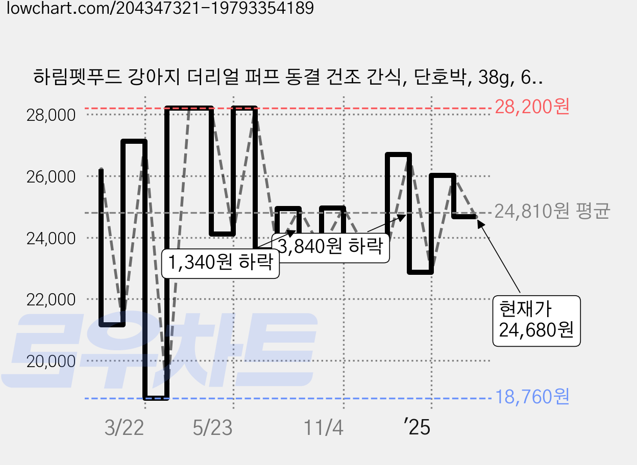 하림펫푸드 강아지 더리얼 퍼프 동결 건조 간식, 단호박, 38g, 6개 가격 변동 차트, 현재가 24,680원, 관측 최저가 18,760원