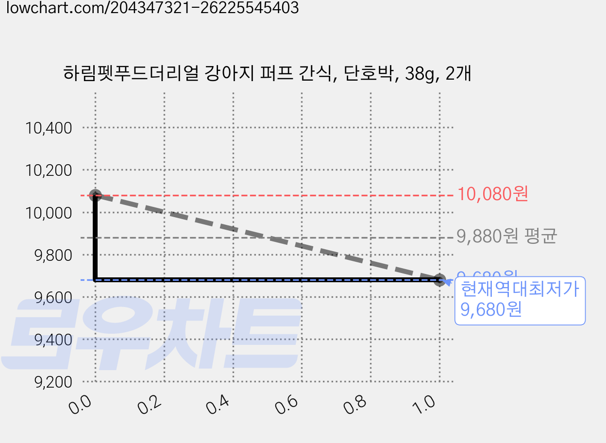 하림펫푸드더리얼 강아지 퍼프 간식, 단호박, 38g, 2개 가격 변동 차트, 현재가 9,680원, 역대최저가