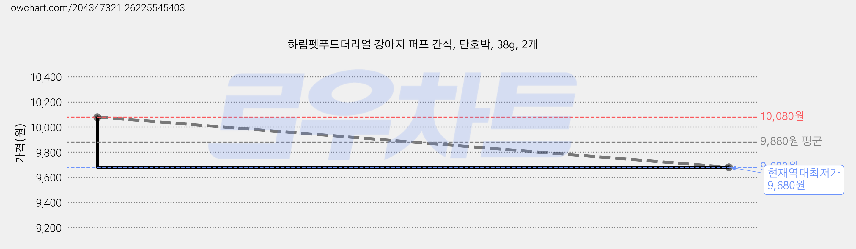하림펫푸드더리얼 강아지 퍼프 간식, 단호박, 38g, 2개 가격 변동 차트, 현재가 9,680원, 역대최저가