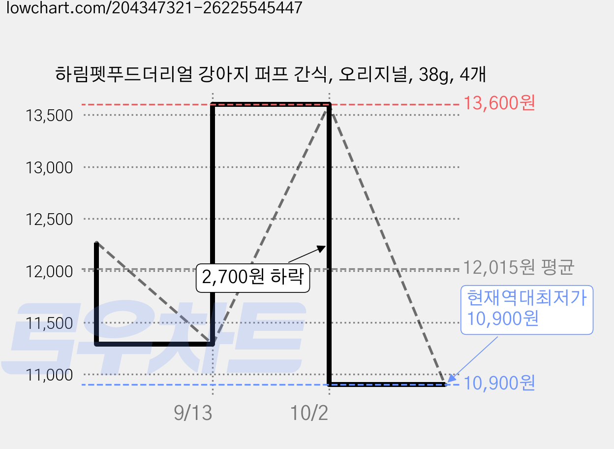 하림펫푸드더리얼 강아지 퍼프 간식, 오리지널, 38g, 4개 가격 변동 차트, 현재가 10,900원, 역대최저가