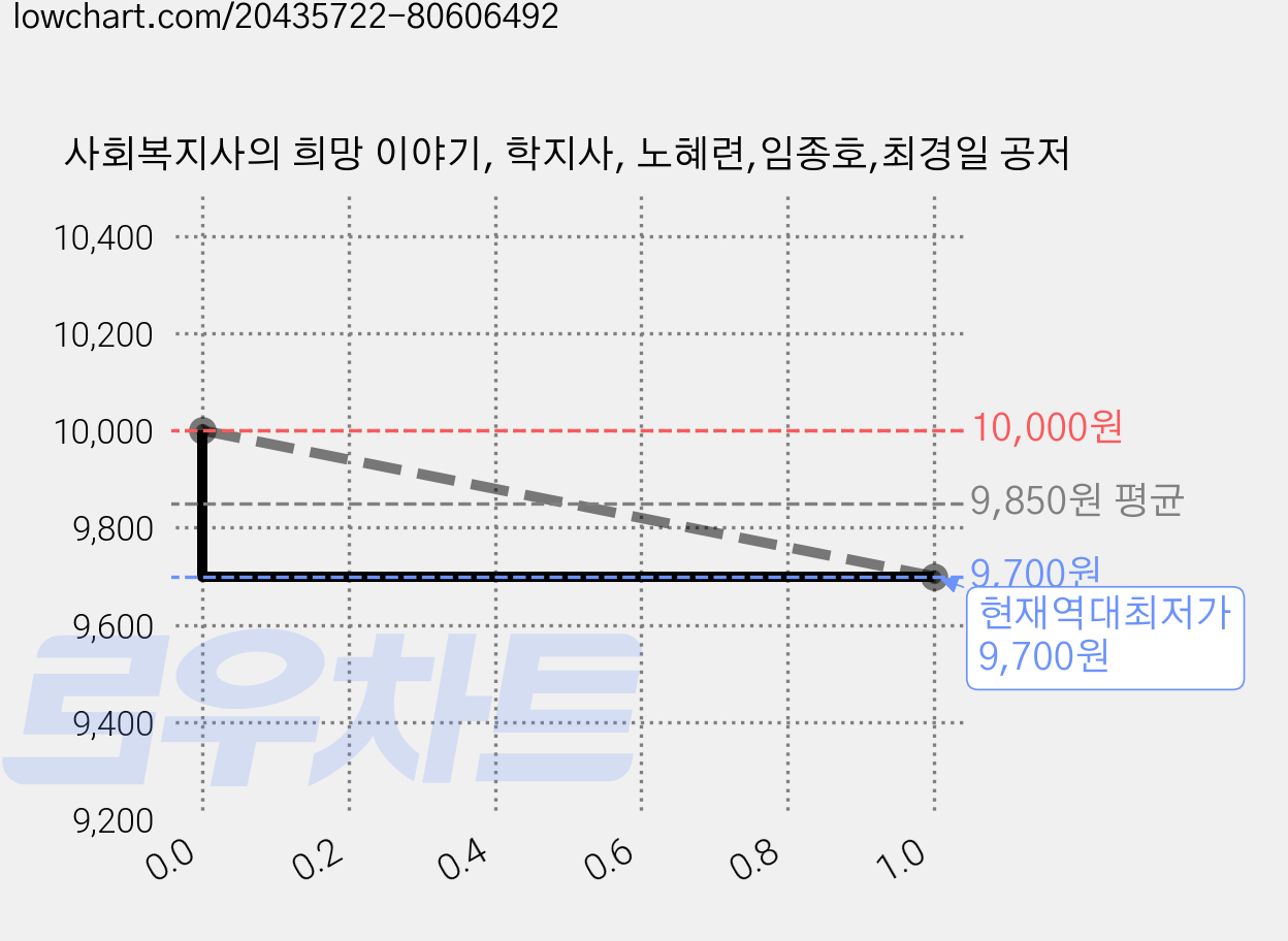 사회복지사의 희망 이야기, 학지사, 노혜련,임종호,최경일 공저 가격 변동 차트, 현재가 9,700원, 역대최저가