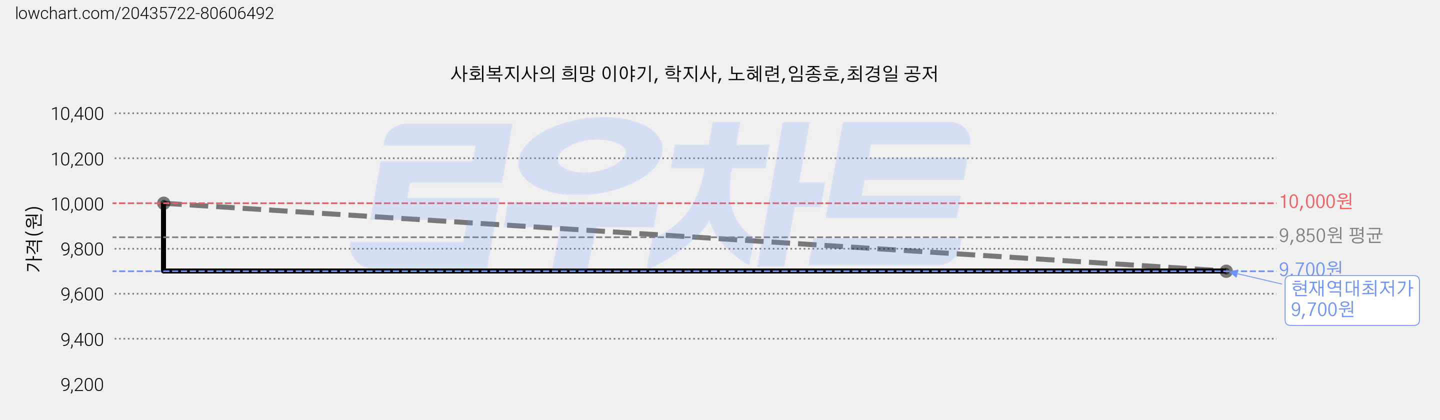 사회복지사의 희망 이야기, 학지사, 노혜련,임종호,최경일 공저 가격 변동 차트, 현재가 9,700원, 역대최저가