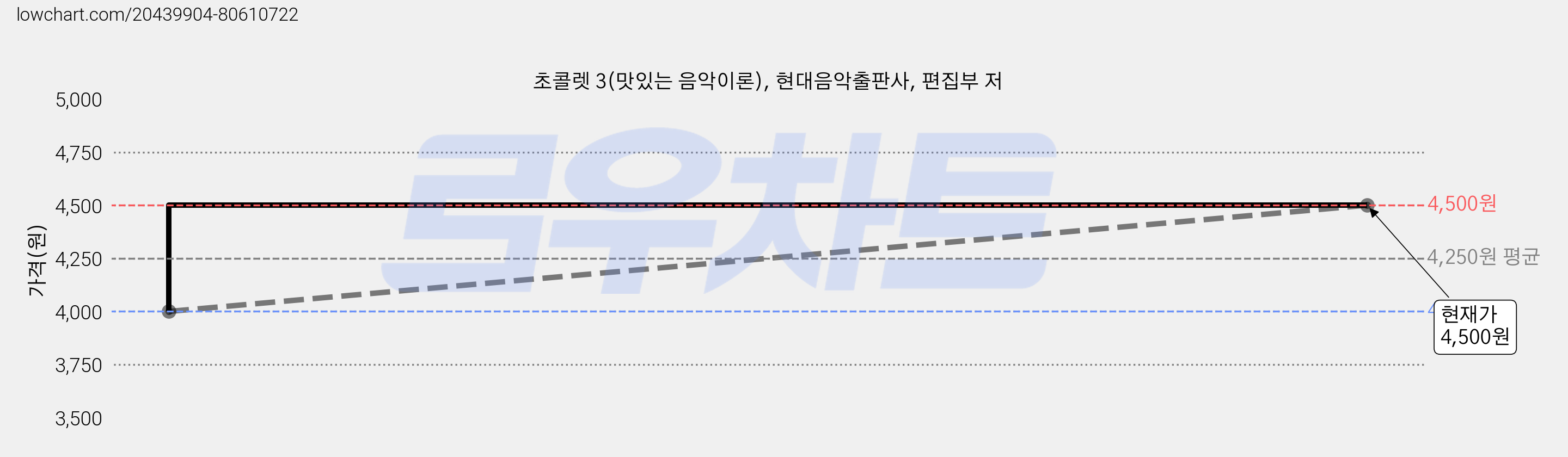 초콜렛 3(맛있는 음악이론), 현대음악출판사, 편집부 저 가격 변동 차트, 현재가 4,500원, 관측 최저가 3,600원