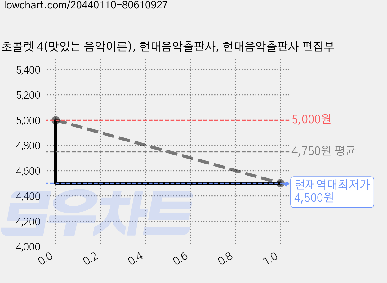초콜렛 4(맛있는 음악이론), 현대음악출판사, 현대음악출판사 편집부 가격 변동 차트, 현재가 4,500원, 역대최저가