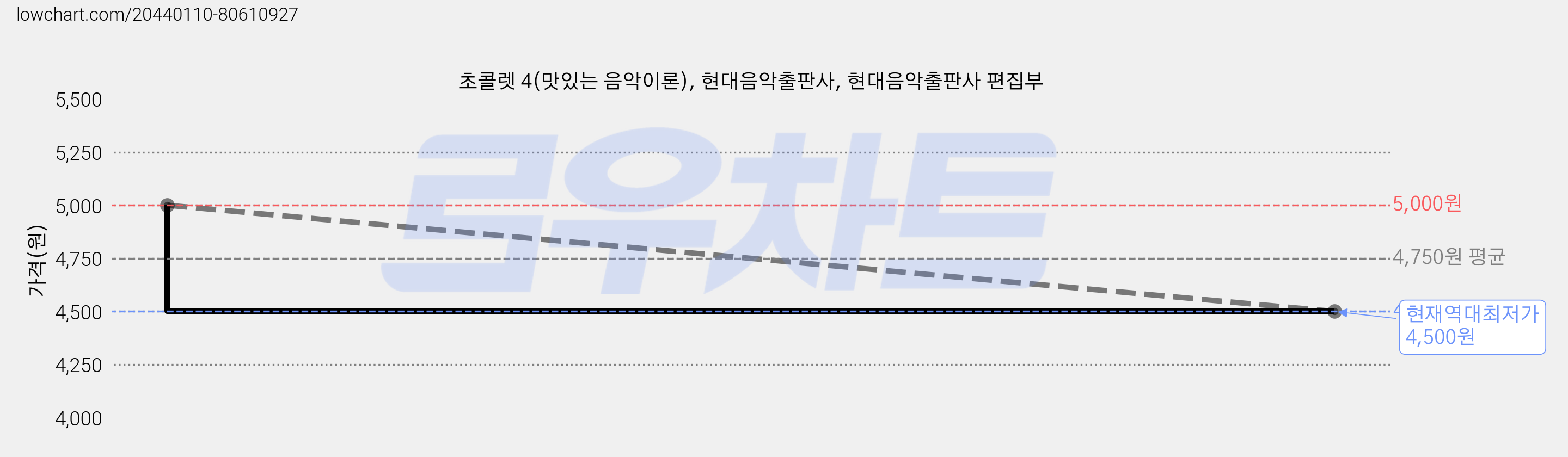 초콜렛 4(맛있는 음악이론), 현대음악출판사, 현대음악출판사 편집부 가격 변동 차트, 현재가 4,500원, 역대최저가