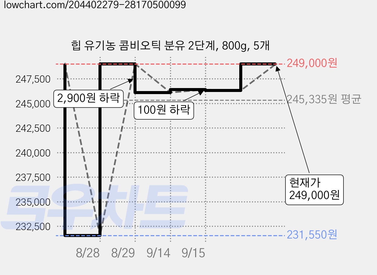 힙 유기농 콤비오틱 분유 2단계, 800g, 5개 가격 변동 차트, 현재가 249,000원, 관측 최저가 231,550원