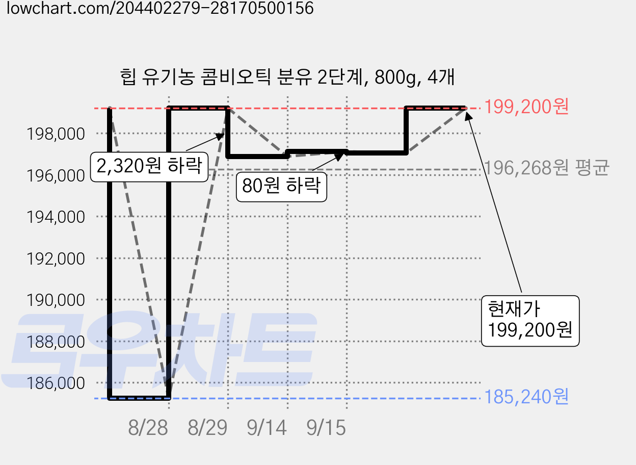 힙 유기농 콤비오틱 분유 2단계, 800g, 4개 가격 변동 차트, 현재가 199,200원, 관측 최저가 185,240원