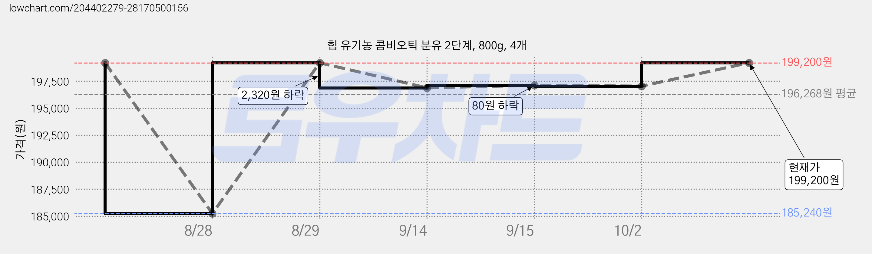 힙 유기농 콤비오틱 분유 2단계, 800g, 4개 가격 변동 차트, 현재가 199,200원, 관측 최저가 185,240원