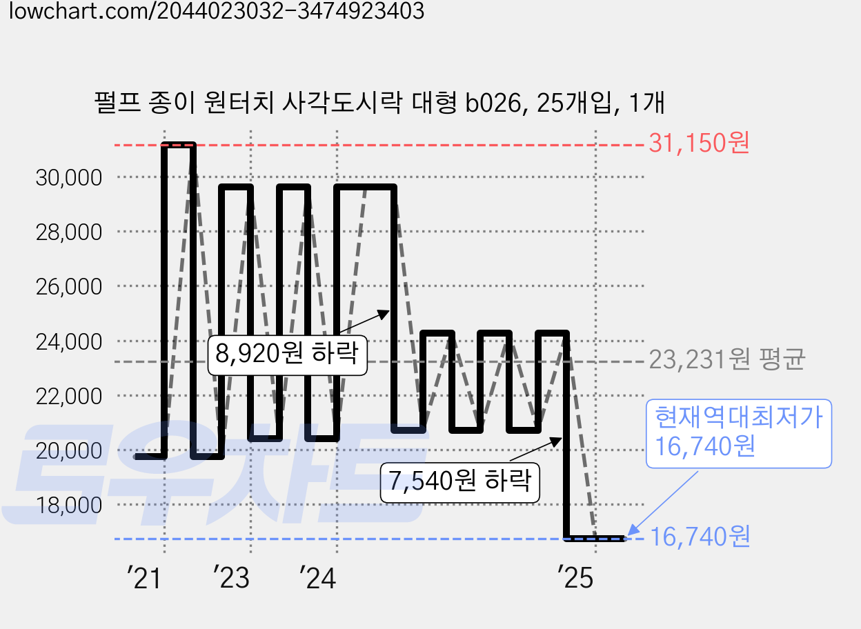 펄프 종이 원터치 사각도시락 대형 b026, 25개입, 1개 가격 변동 차트, 현재가 16,740원, 역대최저가