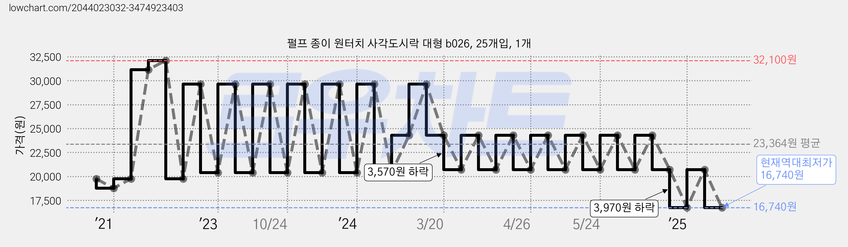 펄프 종이 원터치 사각도시락 대형 b026, 25개입, 1개 가격 변동 차트, 현재가 16,740원, 역대최저가