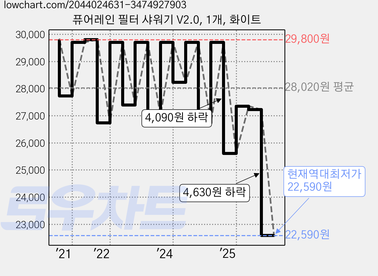 퓨어레인 필터 샤워기 V2.0, 1개, 화이트 가격 변동 차트, 현재가 22,590원, 역대최저가