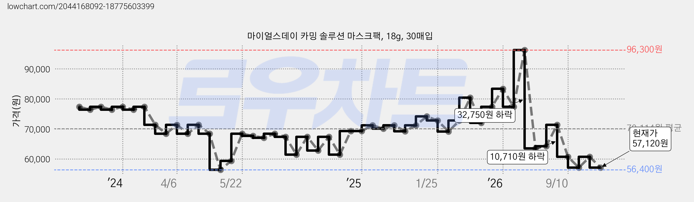 마이얼스데이 카밍 솔루션 마스크팩, 18g, 30매입 가격 변동 차트, 현재가 57,120원, 관측 최저가 56,400원