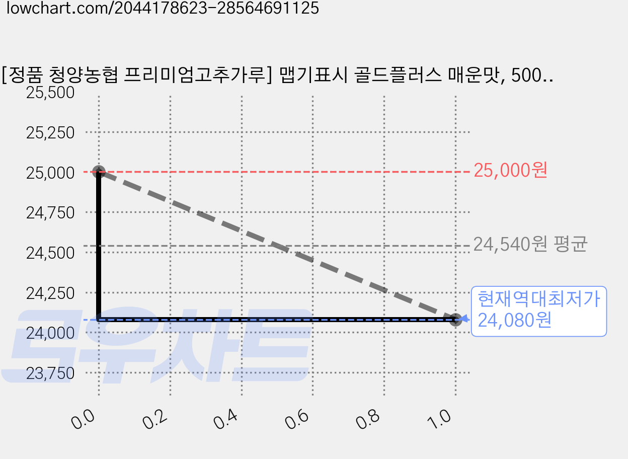 [정품 청양농협 프리미엄고추가루] 맵기표시 골드플러스 매운맛, 500g, 1개 가격 변동 차트, 현재가 24,080원, 역대최저가