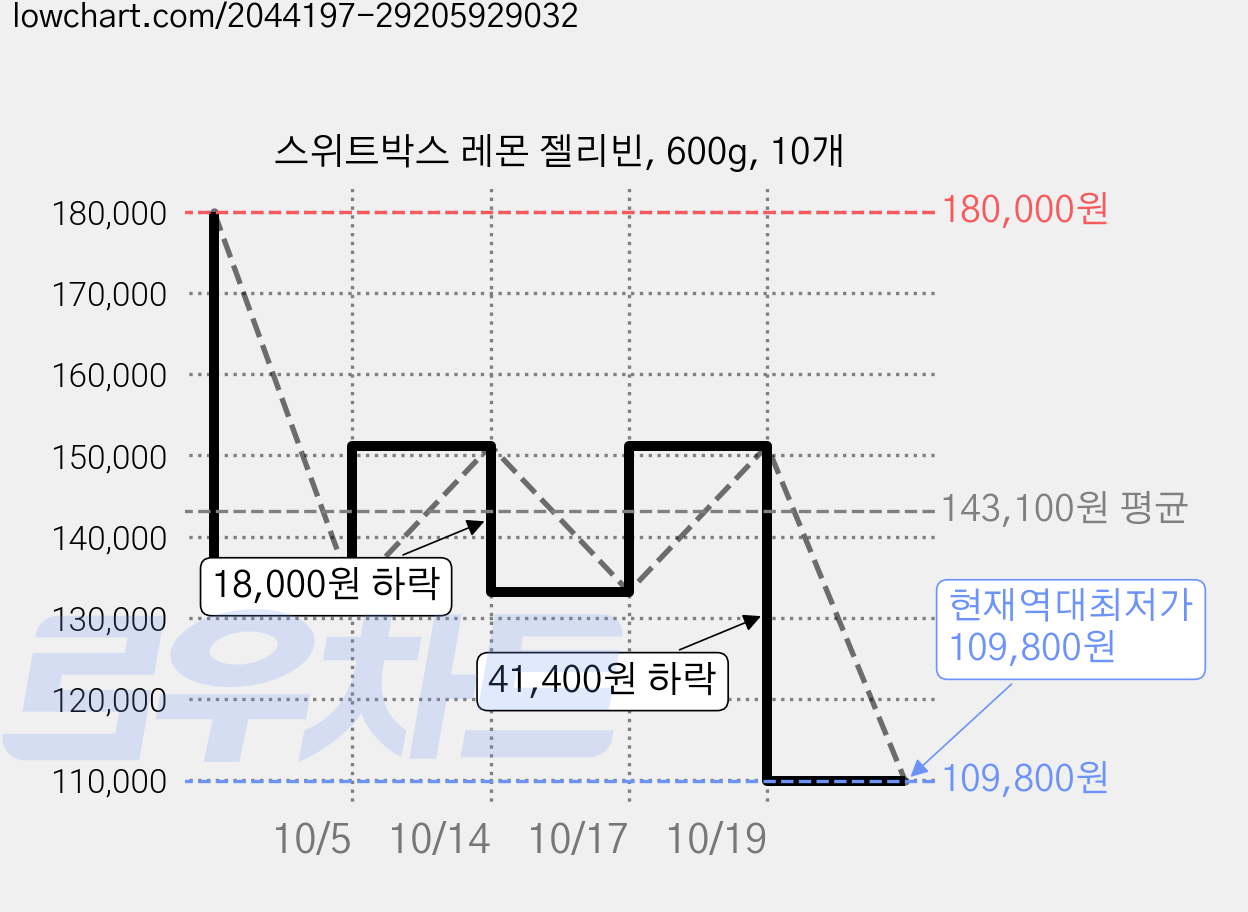 스위트박스 레몬 젤리빈, 600g, 10개 가격 변동 차트, 현재가 109,800원, 역대최저가