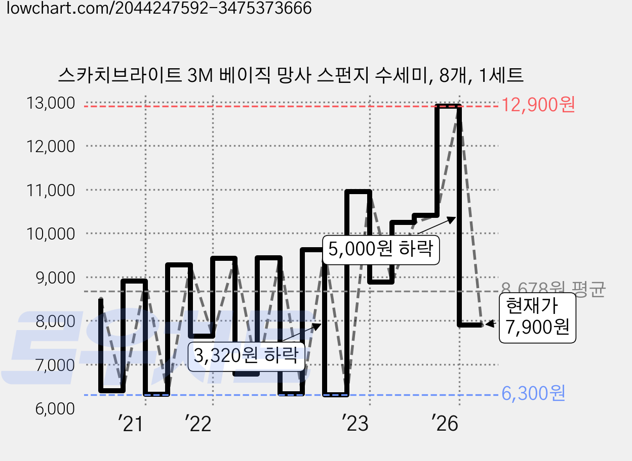 스카치브라이트 3M 베이직 망사 스펀지 수세미, 8개, 1세트 가격 변동 차트, 현재가 7,900원, 관측 최저가 6,030원