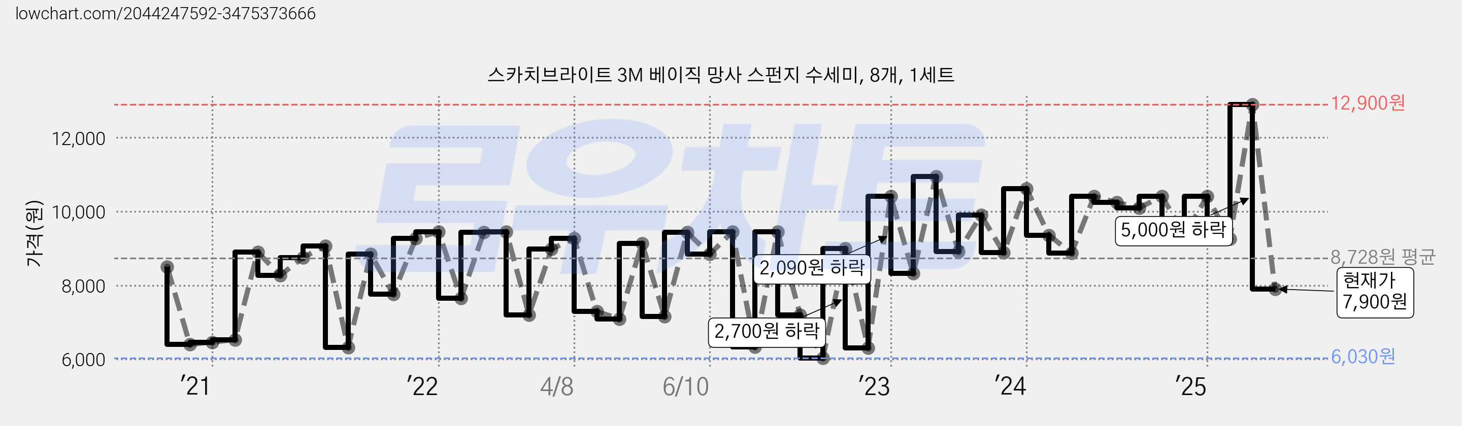 스카치브라이트 3M 베이직 망사 스펀지 수세미, 8개, 1세트 가격 변동 차트, 현재가 7,900원, 관측 최저가 6,030원