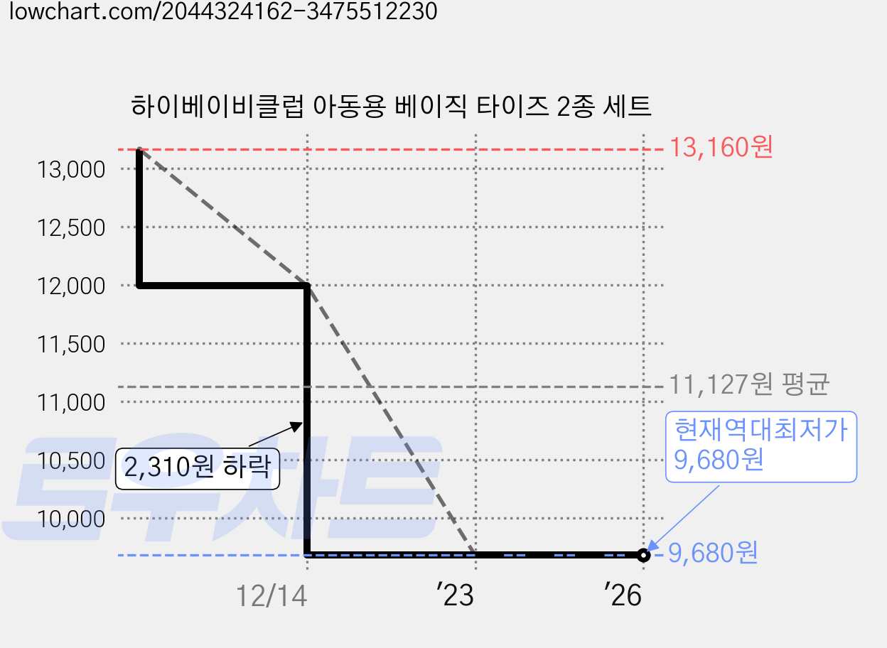 하이베이비클럽 아동용 베이직 타이즈 2종 세트 가격 변동 차트, 현재가 9,680원, 역대최저가