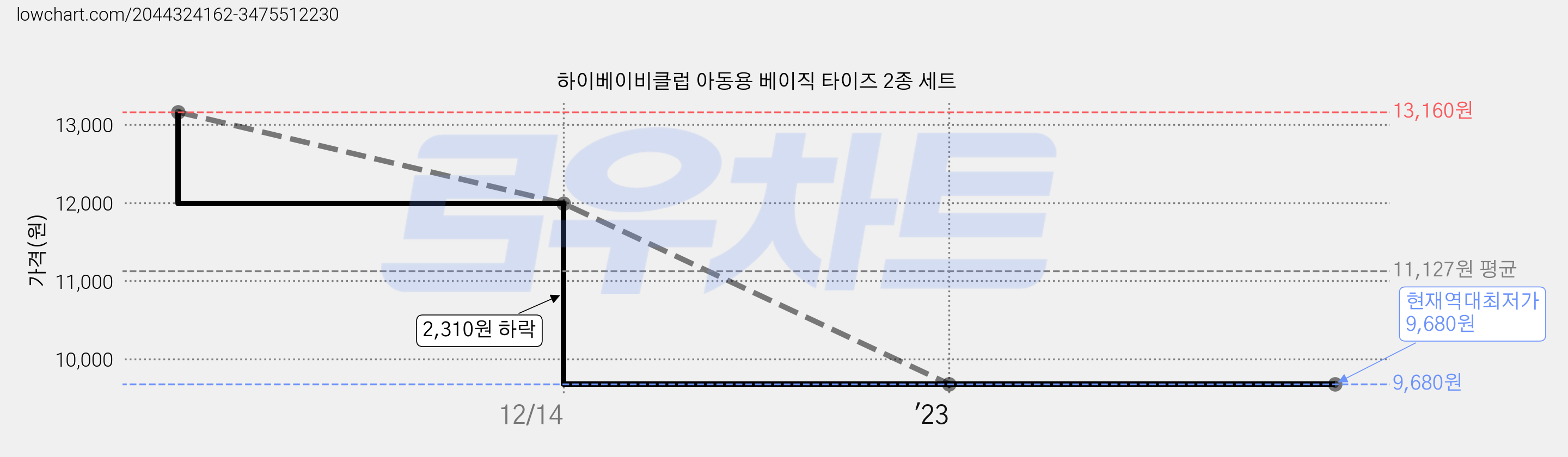 하이베이비클럽 아동용 베이직 타이즈 2종 세트 가격 변동 차트, 현재가 9,680원, 역대최저가