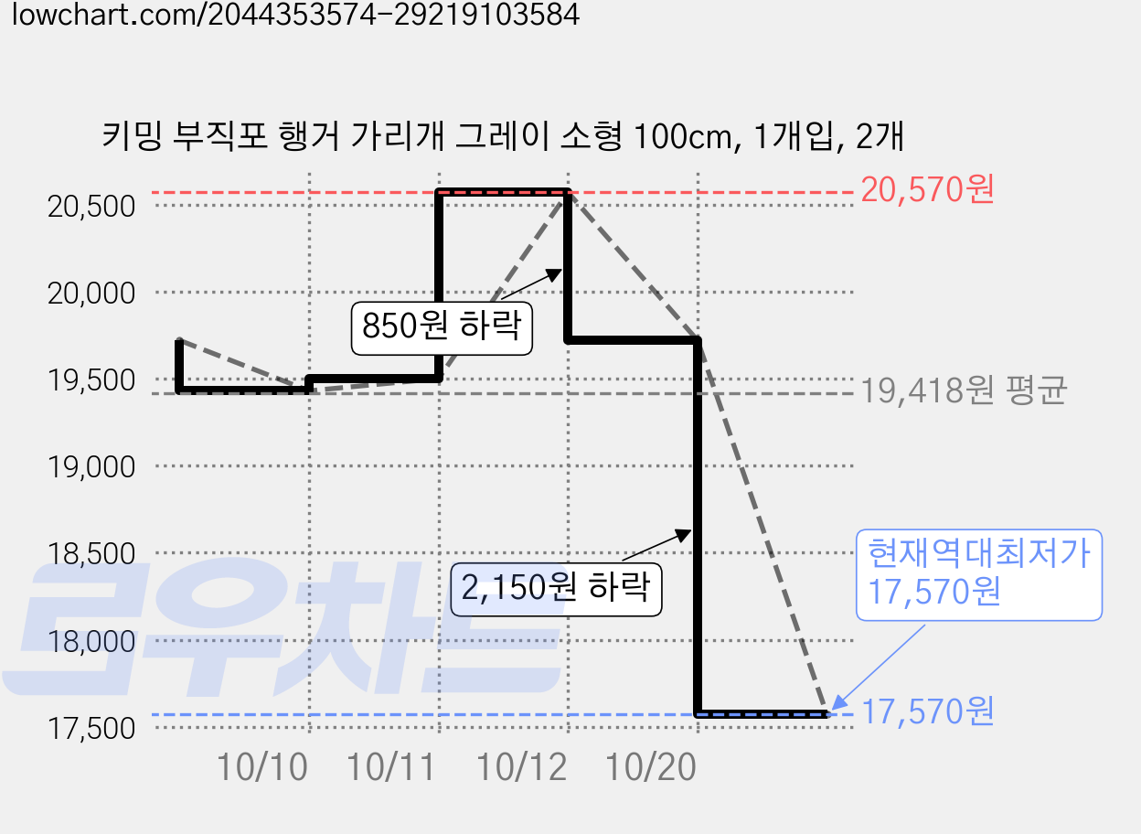 키밍 부직포 행거 가리개 그레이 소형 100cm, 1개입, 2개 가격 변동 차트, 현재가 17,570원, 역대최저가
