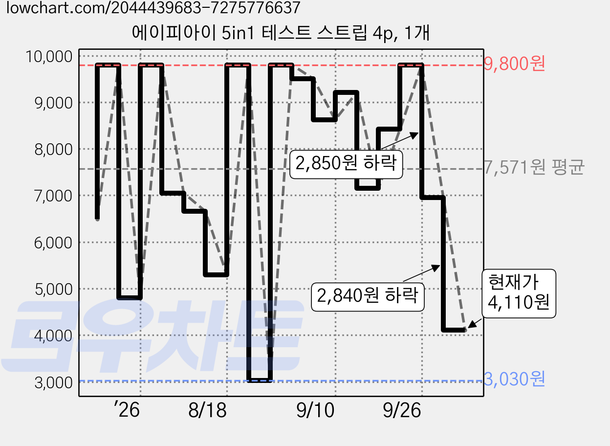 에이피아이 5in1 테스트 스트립 4p, 1개 가격 변동 차트, 현재가 4,110원, 관측 최저가 3,030원