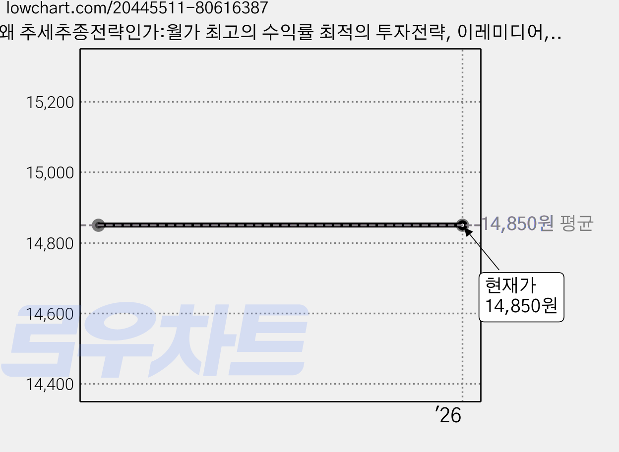 왜 추세추종전략인가:월가 최고의 수익률 최적의 투자전략, 이레미디어, 마이클 코벨 저/박준형 역 가격 변동 차트, 현재가 14,850원