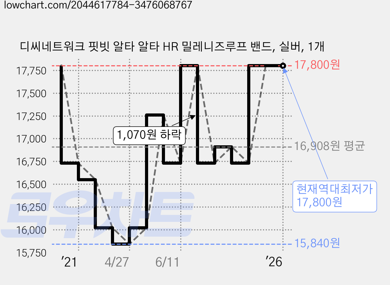 디씨네트워크 핏빗 알타 알타 HR 밀레니즈루프 밴드, 실버, 1개 가격 변동 차트, 현재가 17,800원, 역대최저가