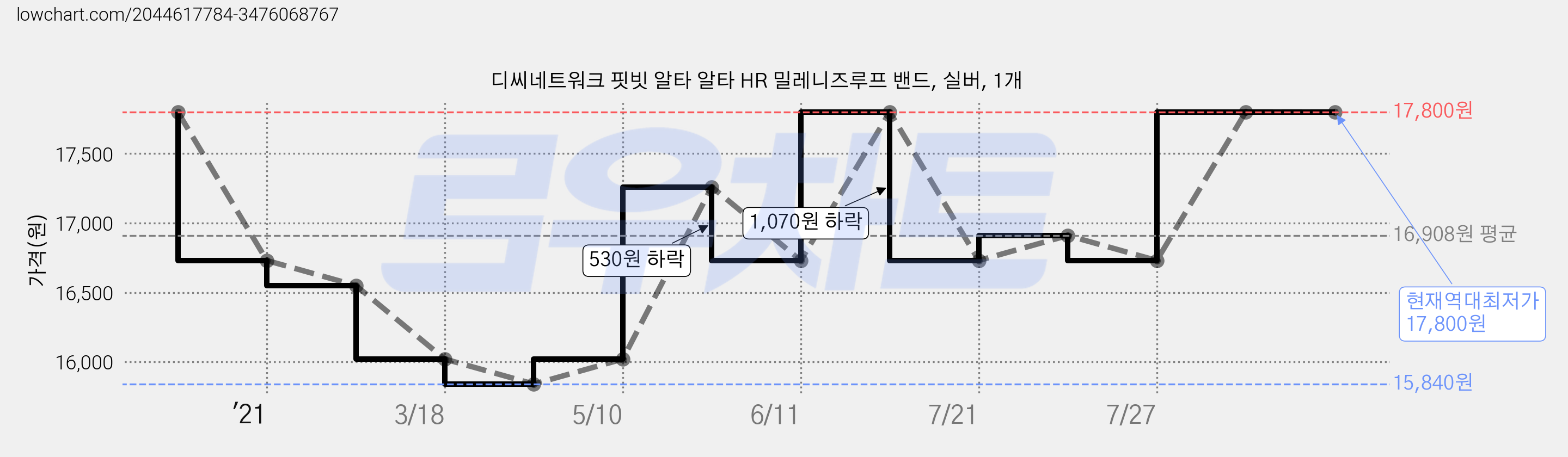 디씨네트워크 핏빗 알타 알타 HR 밀레니즈루프 밴드, 실버, 1개 가격 변동 차트, 현재가 17,800원, 역대최저가