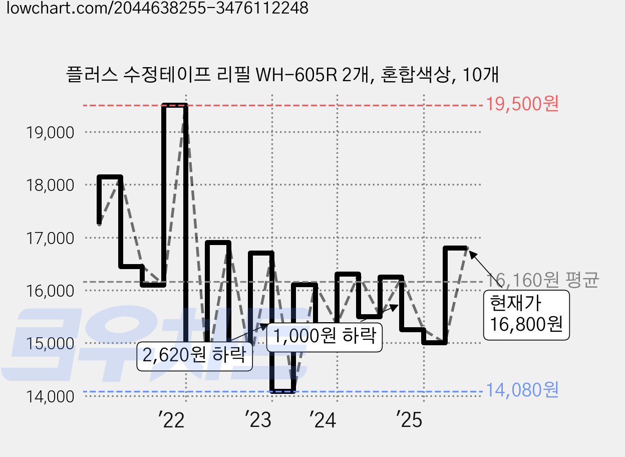 플러스 수정테이프 리필 WH-605R 2개, 혼합색상, 10개 가격 변동 차트, 현재가 16,800원, 관측 최저가 13,700원