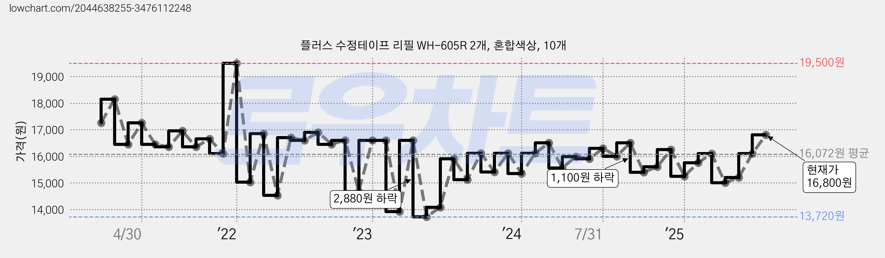 플러스 수정테이프 리필 WH-605R 2개, 혼합색상, 10개 가격 변동 차트, 현재가 16,800원, 관측 최저가 13,700원