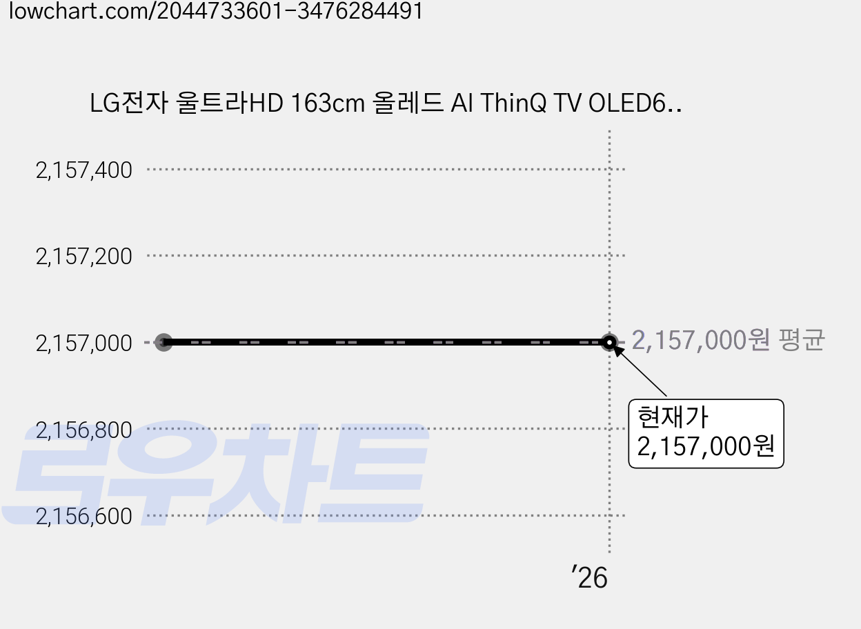 LG전자 울트라HD 163cm 올레드 AI ThinQ TV OLED65BXENA, 벽걸이형, 방문설치 가격 변동 차트, 현재가 2,157,000원