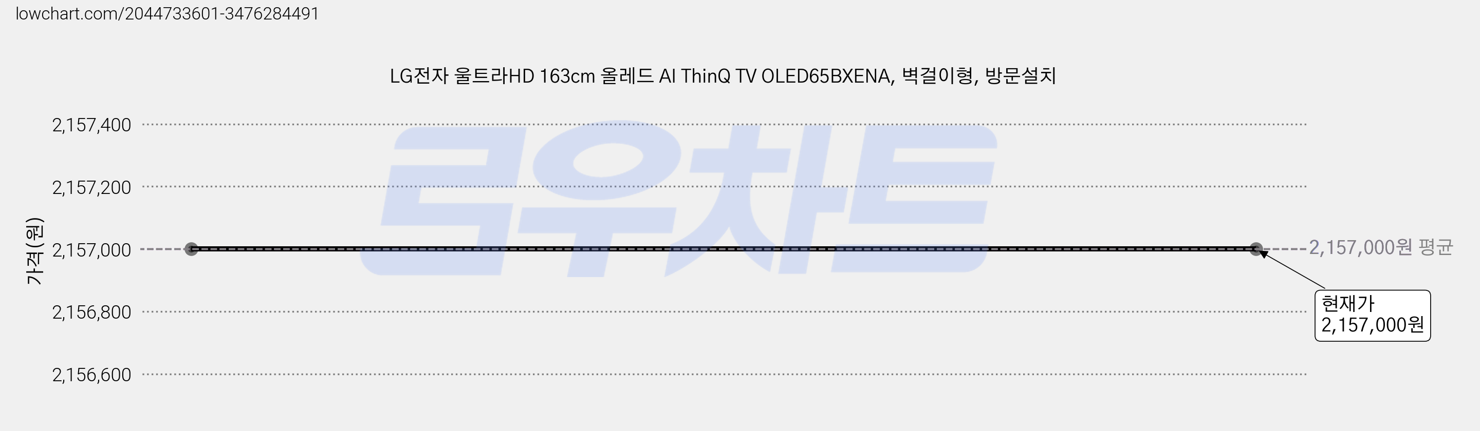 LG전자 울트라HD 163cm 올레드 AI ThinQ TV OLED65BXENA, 벽걸이형, 방문설치 가격 변동 차트, 현재가 2,157,000원
