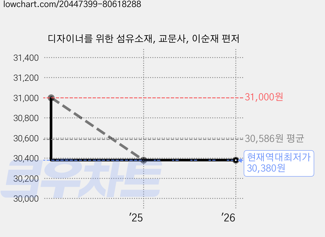 디자이너를 위한 섬유소재, 교문사, 이순재 편저 가격 변동 차트, 현재가 30,380원, 역대최저가