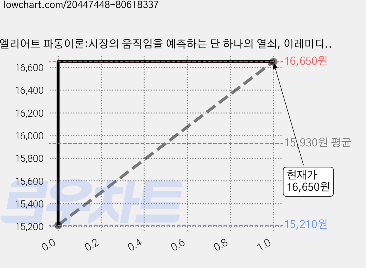 엘리어트 파동이론:시장의 움직임을 예측하는 단 하나의 열쇠, 이레미디어, A. J. 프로스트,로버트 R. 프렉터 주니어 공저/김태훈 역 가격 변동 차트, 현재가 16,650원, 관측 최저가 15,210원