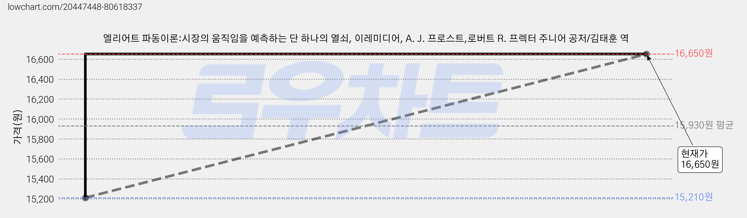 엘리어트 파동이론:시장의 움직임을 예측하는 단 하나의 열쇠, 이레미디어, A. J. 프로스트,로버트 R. 프렉터 주니어 공저/김태훈 역 가격 변동 차트, 현재가 16,650원, 관측 최저가 15,210원
