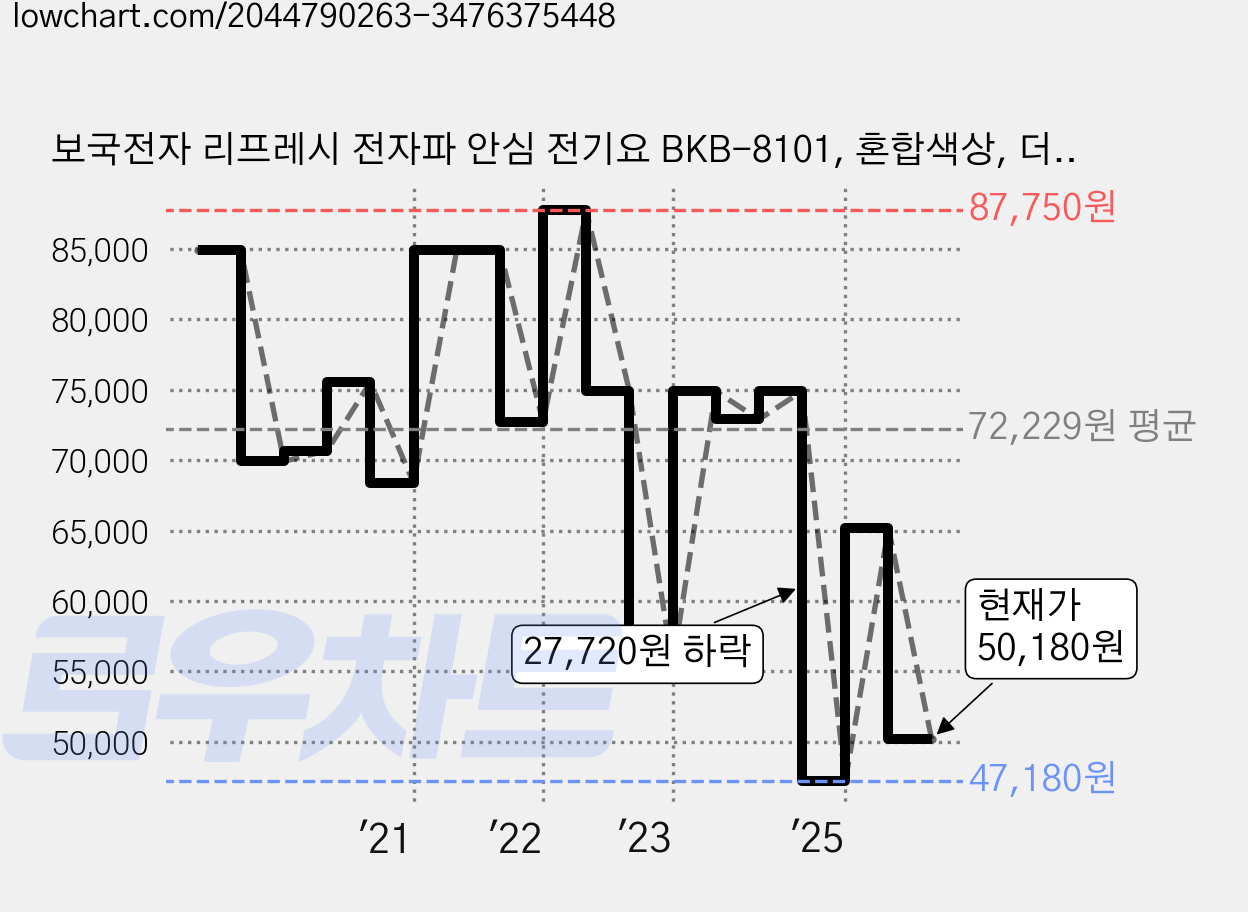 보국전자 리프레시 전자파 안심 전기요 BKB-8101, 혼합색상, 더블(135 x 180 cm) 가격 변동 차트, 현재가 50,180원, 관측 최저가 47,180원
