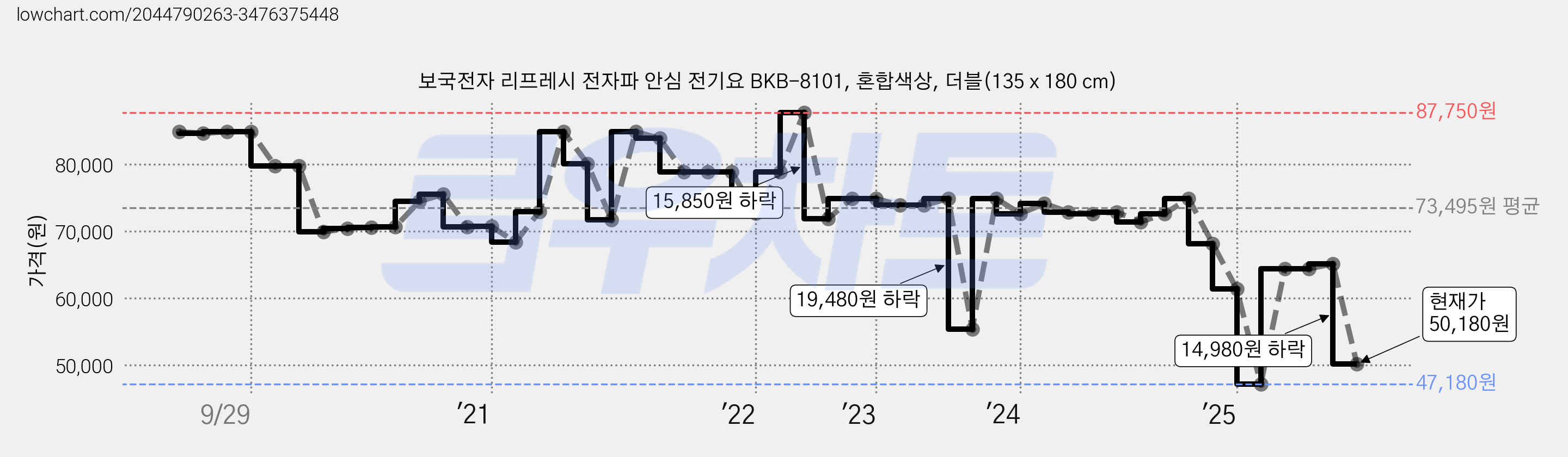 보국전자 리프레시 전자파 안심 전기요 BKB-8101, 혼합색상, 더블(135 x 180 cm) 가격 변동 차트, 현재가 50,180원, 관측 최저가 47,180원
